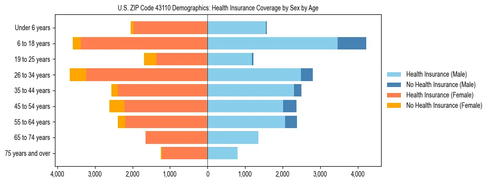 Pyramid chart showing health insurance coverage by age and sex in US ZIP Code 43110.