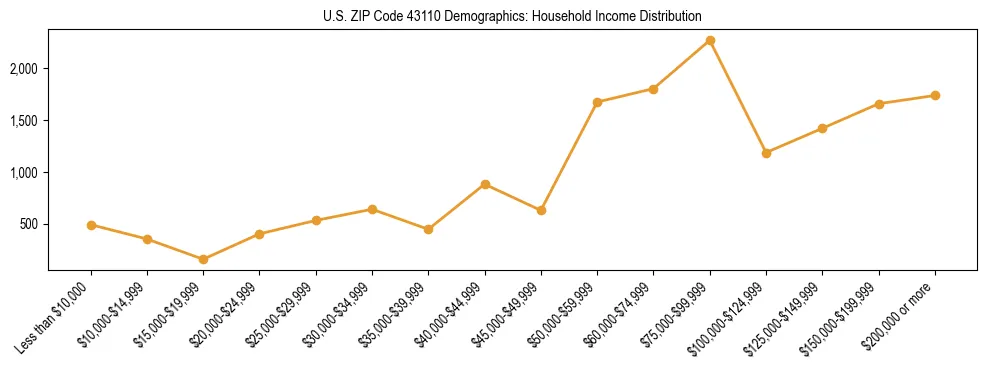 Horizontal bar chart showing household income distribution in US ZIP Code 43110.