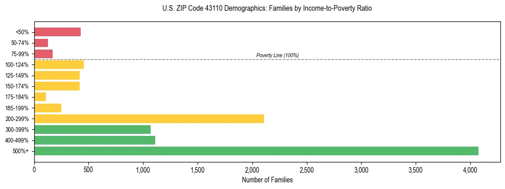 Horizontal bar chart showing family distribution by income-to-poverty ratio in US ZIP Code 43110, based on 2023 ACS data.