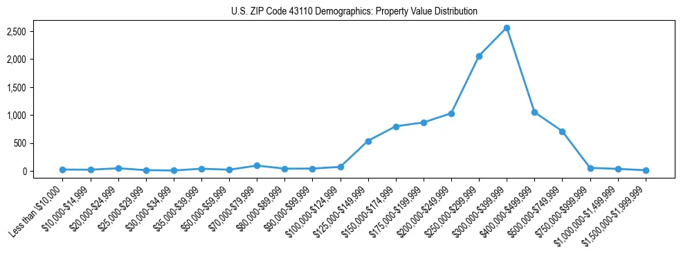 Line chart showing the distribution of property values for owner-occupied housing units in US ZIP Code 43110.