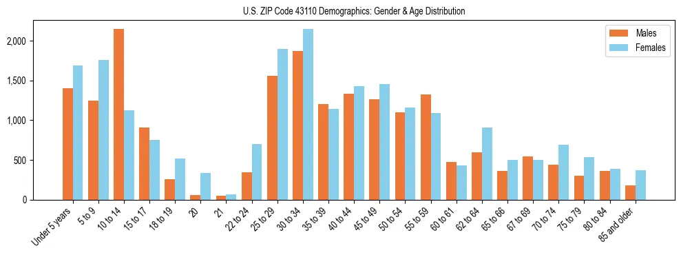 Bar chart showing the population distribution of US ZIP Code 43110 by age group and gender, based on 2023 ACS data.