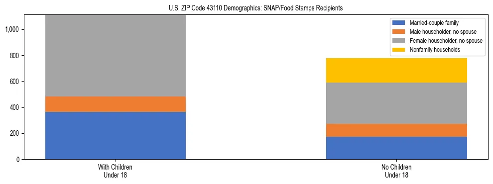 Stacked bar chart showing SNAP/Food Stamps recipient household composition by presence of children under 18 in US ZIP Code 43110, based on 2023 ACS data.