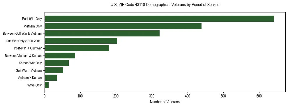 Horizontal bar chart showing veteran distribution by period of military service in US ZIP Code 43110, based on 2023 ACS data.