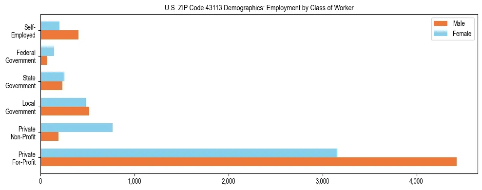 Horizontal bar chart showing employment distribution by class of worker and gender in US ZIP Code 43113, based on 2023 ACS data.