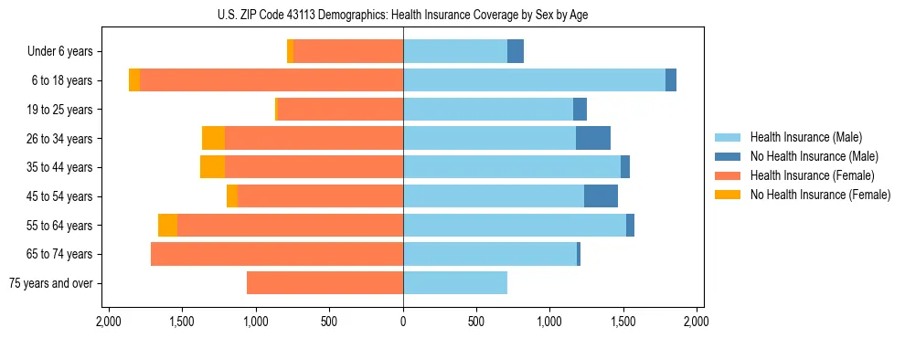 Pyramid chart showing health insurance coverage by age and sex in US ZIP Code 43113.
