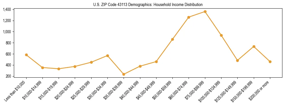 Horizontal bar chart showing household income distribution in US ZIP Code 43113.