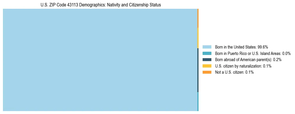 Treemap showing the population distribution by nativity and citizenship status in US ZIP Code 43113 based on U.S. Census data.