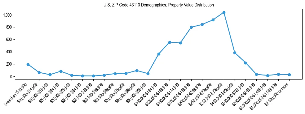 Line chart showing the distribution of property values for owner-occupied housing units in US ZIP Code 43113.
