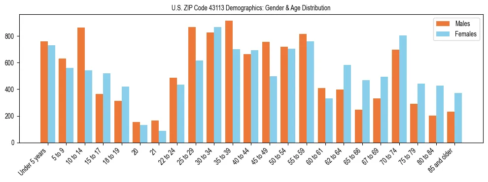 Bar chart showing the population distribution of US ZIP Code 43113 by age group and gender, based on 2023 ACS data.