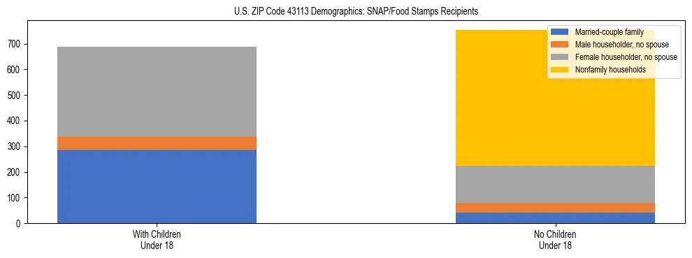 Stacked bar chart showing SNAP/Food Stamps recipient household composition by presence of children under 18 in US ZIP Code 43113, based on 2023 ACS data.