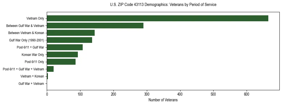 Horizontal bar chart showing veteran distribution by period of military service in US ZIP Code 43113, based on 2023 ACS data.