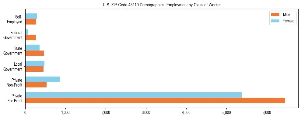 Horizontal bar chart showing employment distribution by class of worker and gender in US ZIP Code 43119, based on 2023 ACS data.