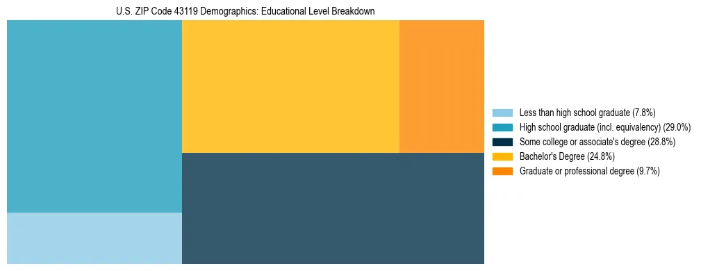 Treemap chart illustrating the educational attainment breakdown for population 25 years and over in US ZIP Code 43119.