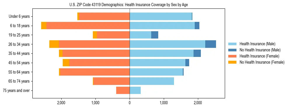 Pyramid chart showing health insurance coverage by age and sex in US ZIP Code 43119.