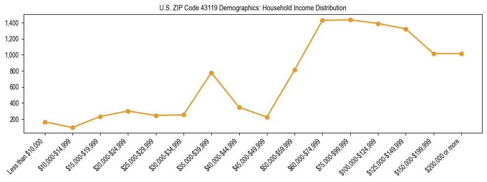 Horizontal bar chart showing household income distribution in US ZIP Code 43119.