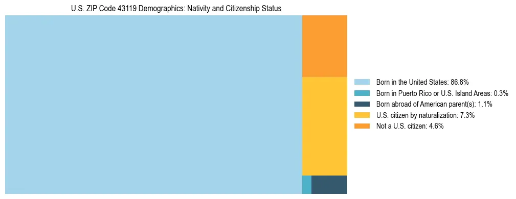 Treemap showing the population distribution by nativity and citizenship status in US ZIP Code 43119 based on U.S. Census data.