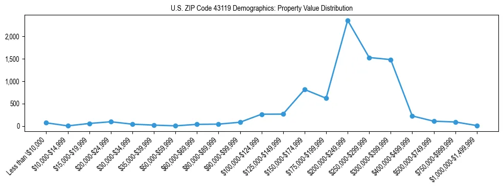 Line chart showing the distribution of property values for owner-occupied housing units in US ZIP Code 43119.