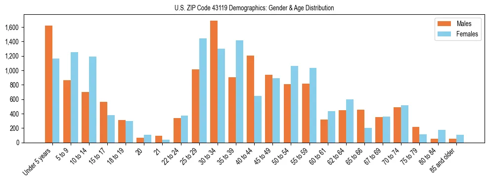 Bar chart showing the population distribution of US ZIP Code 43119 by age group and gender, based on 2023 ACS data.