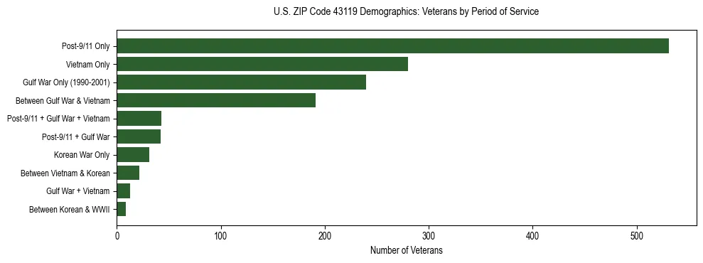 Horizontal bar chart showing veteran distribution by period of military service in US ZIP Code 43119, based on 2023 ACS data.