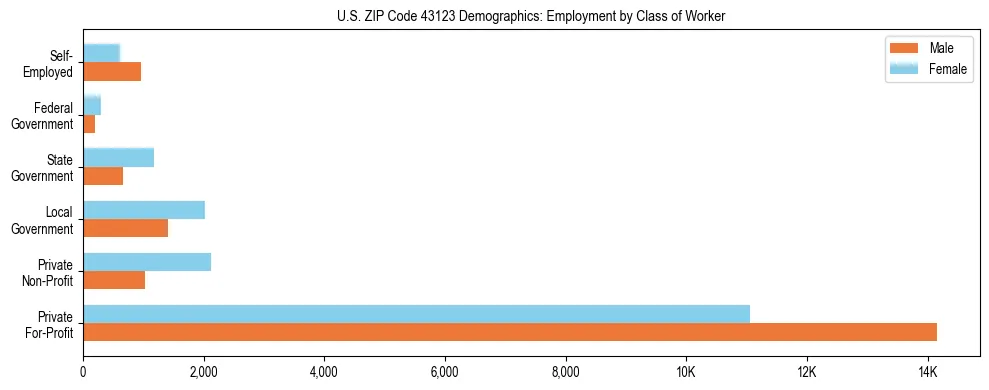 Horizontal bar chart showing employment distribution by class of worker and gender in US ZIP Code 43123, based on 2023 ACS data.