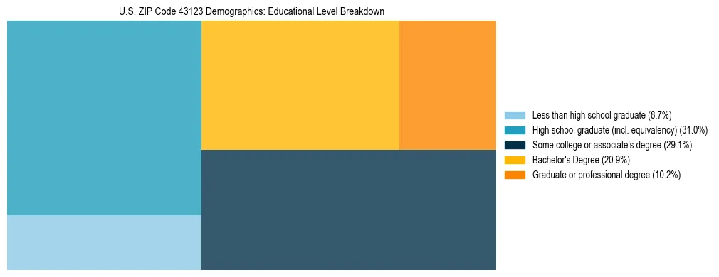 Treemap chart illustrating the educational attainment breakdown for population 25 years and over in US ZIP Code 43123.