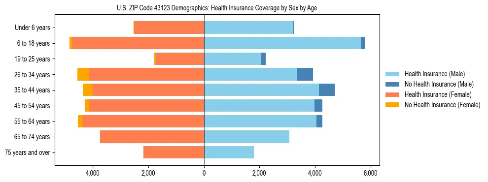 Pyramid chart showing health insurance coverage by age and sex in US ZIP Code 43123.