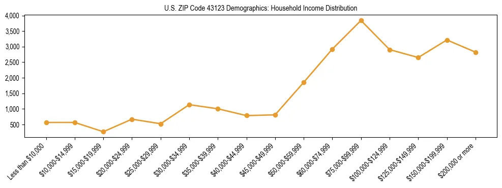 Horizontal bar chart showing household income distribution in US ZIP Code 43123.