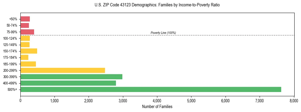 Horizontal bar chart showing family distribution by income-to-poverty ratio in US ZIP Code 43123, based on 2023 ACS data.
