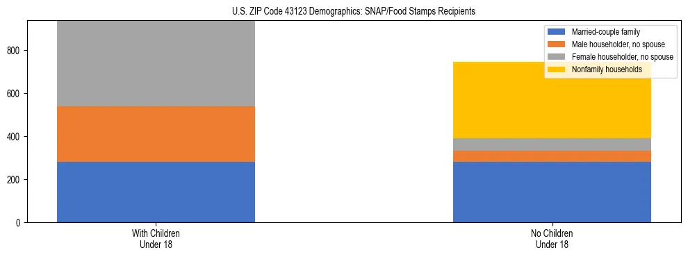 Stacked bar chart showing SNAP/Food Stamps recipient household composition by presence of children under 18 in US ZIP Code 43123, based on 2023 ACS data.
