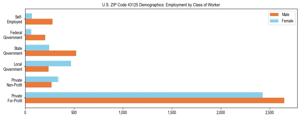 Horizontal bar chart showing employment distribution by class of worker and gender in US ZIP Code 43125, based on 2023 ACS data.