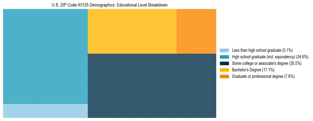 Treemap chart illustrating the educational attainment breakdown for population 25 years and over in US ZIP Code 43125.