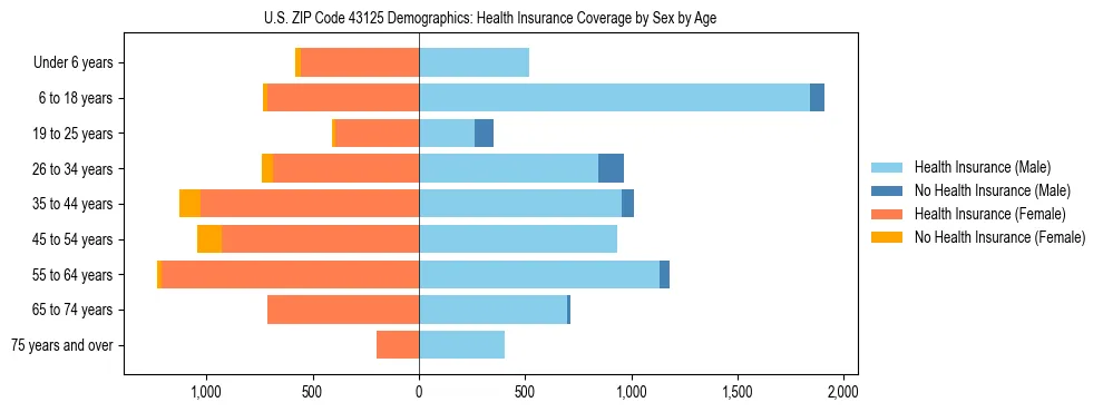 Pyramid chart showing health insurance coverage by age and sex in US ZIP Code 43125.