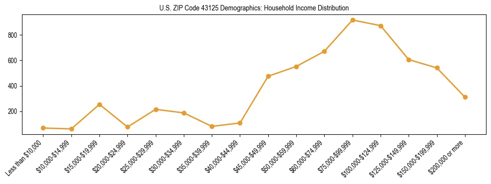 Horizontal bar chart showing household income distribution in US ZIP Code 43125.