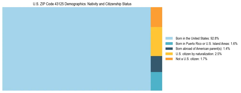 Treemap showing the population distribution by nativity and citizenship status in US ZIP Code 43125 based on U.S. Census data.