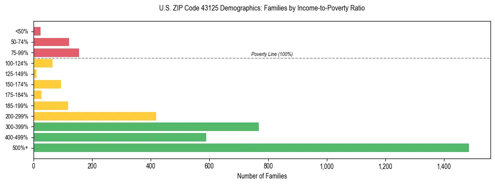 Horizontal bar chart showing family distribution by income-to-poverty ratio in US ZIP Code 43125, based on 2023 ACS data.