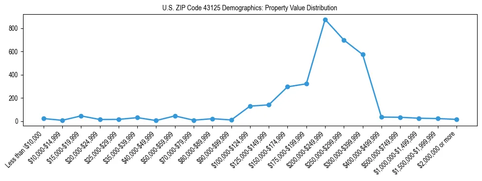 Line chart showing the distribution of property values for owner-occupied housing units in US ZIP Code 43125.