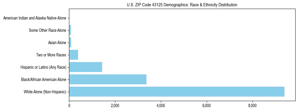 Race and Ethnicity Distribution Chart for US ZIP Code 43125