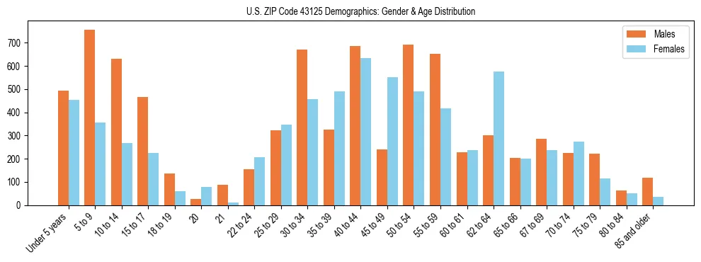Bar chart showing the population distribution of US ZIP Code 43125 by age group and gender, based on 2023 ACS data.