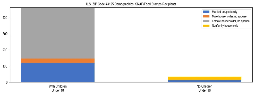 Stacked bar chart showing SNAP/Food Stamps recipient household composition by presence of children under 18 in US ZIP Code 43125, based on 2023 ACS data.