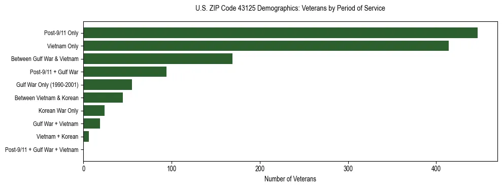 Horizontal bar chart showing veteran distribution by period of military service in US ZIP Code 43125, based on 2023 ACS data.