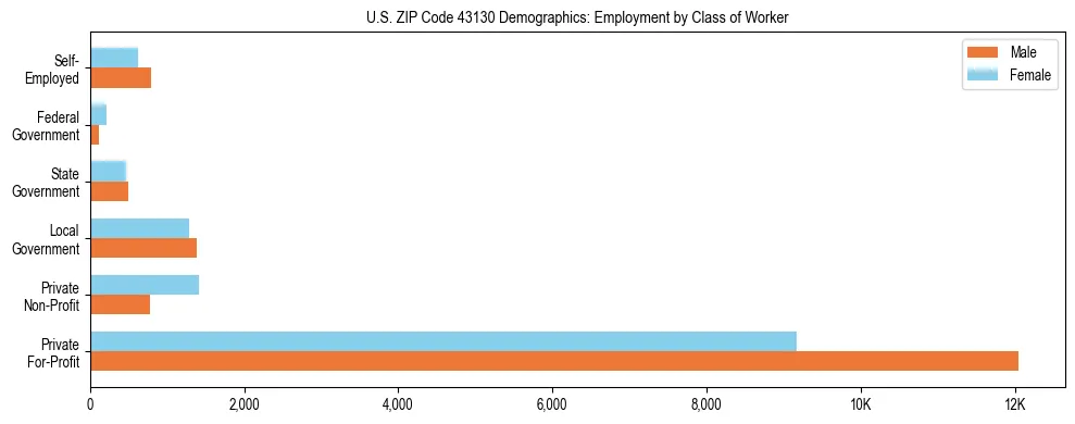 Horizontal bar chart showing employment distribution by class of worker and gender in US ZIP Code 43130, based on 2023 ACS data.