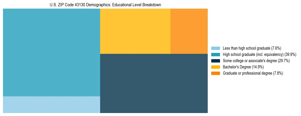 Treemap chart illustrating the educational attainment breakdown for population 25 years and over in US ZIP Code 43130.