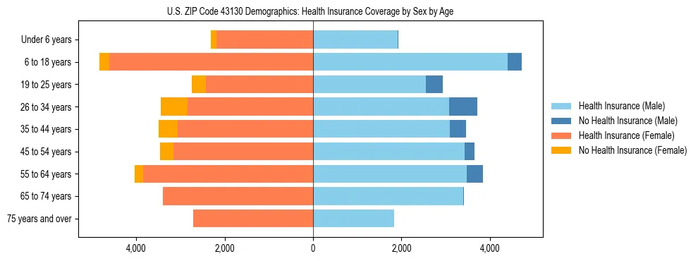 Pyramid chart showing health insurance coverage by age and sex in US ZIP Code 43130.