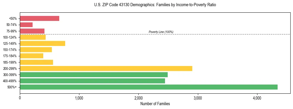 Horizontal bar chart showing family distribution by income-to-poverty ratio in US ZIP Code 43130, based on 2023 ACS data.