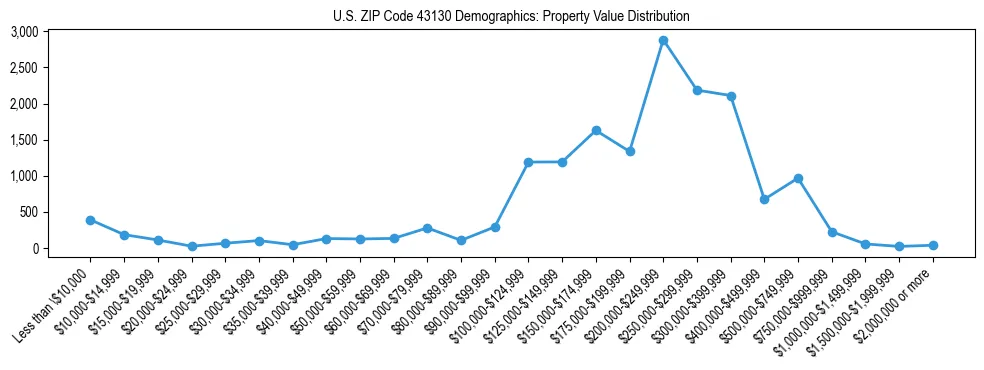 Line chart showing the distribution of property values for owner-occupied housing units in US ZIP Code 43130.