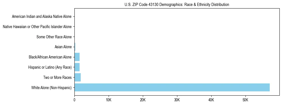 Race and Ethnicity Distribution Chart for US ZIP Code 43130