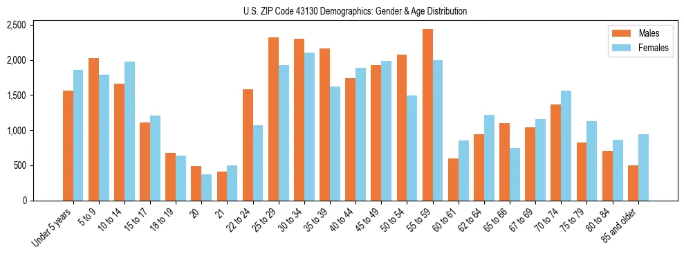 Bar chart showing the population distribution of US ZIP Code 43130 by age group and gender, based on 2023 ACS data.