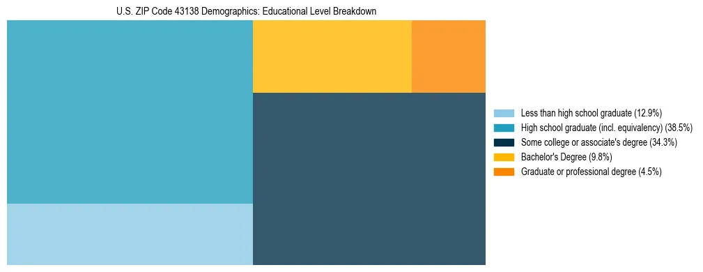 Treemap chart illustrating the educational attainment breakdown for population 25 years and over in US ZIP Code 43138.