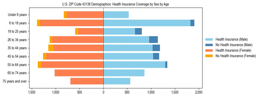 Pyramid chart showing health insurance coverage by age and sex in US ZIP Code 43138.