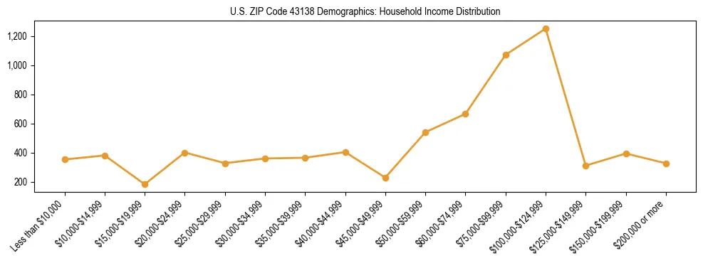 Horizontal bar chart showing household income distribution in US ZIP Code 43138.